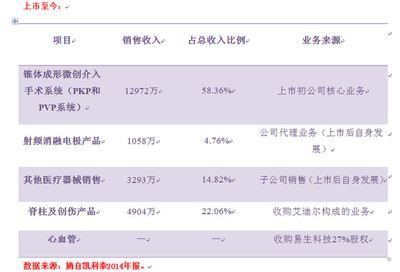 一心練劍: 凱利泰--從單一,走向多元化道路 一、 凱利泰 1、從單一,走向多元化的道路 凱利泰是上海一家專(zhuān)業(yè)從事醫(yī)療器械科研、開(kāi)發(fā)、生產(chǎn)和銷(xiāo)售的高科技公司,所屬細(xì)分. - 雪球